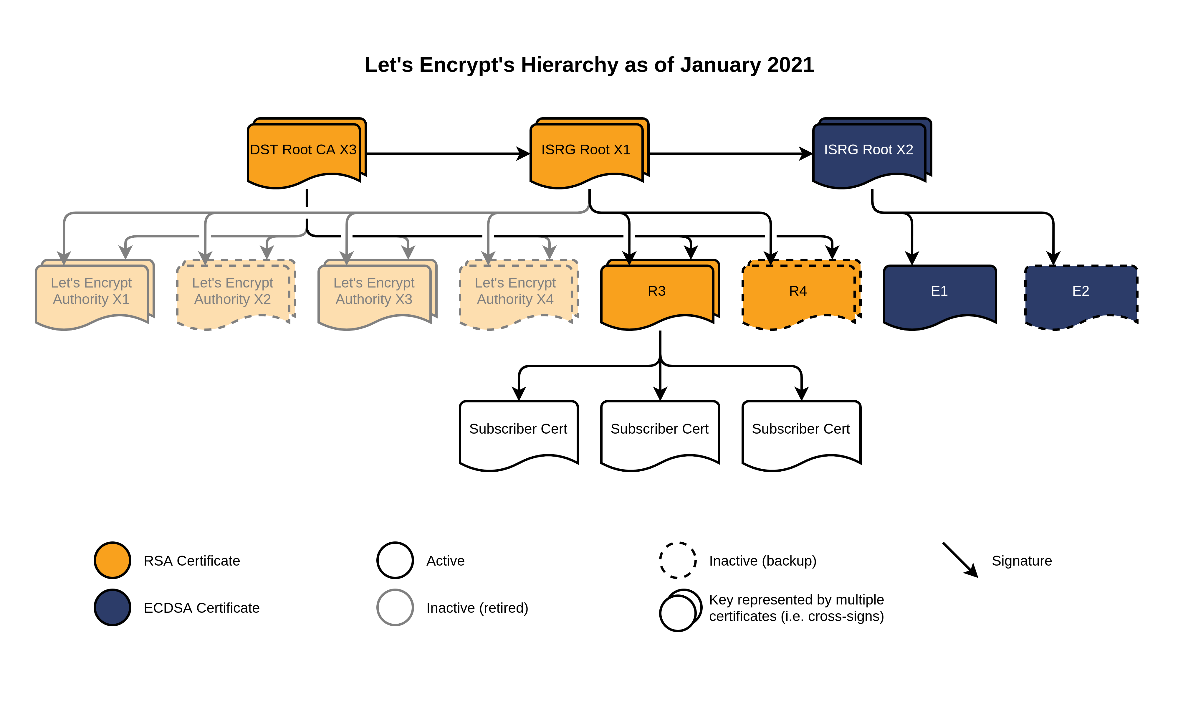 Let's Encrypt Hierarchy as of January 2021